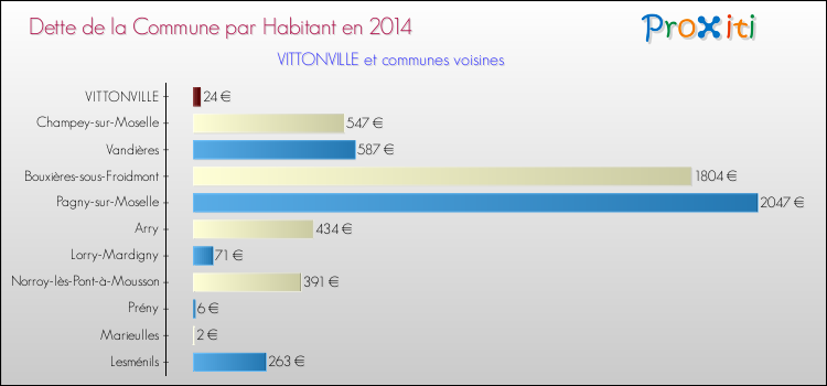 Dette par habitant de la commune en 2014 pour VITTONVILLE et les communes proches Comparaison de la dette par habitant de la commune en 2014 pour VITTONVILLE et les communes voisines