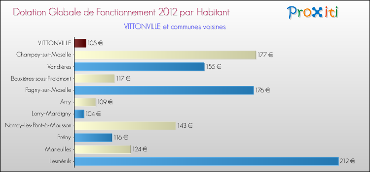 Montant des dotations globales de fonctionnement DGF par Habitant pour VITTONVILLE et les communes proches Comparaison des des dotations globales de fonctionnement DGF par habitant pour VITTONVILLE et les communes voisines