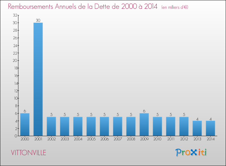 Evolution de l'annuité de la dette pour la commune de VITTONVILLE de 2000 à 2014 Annuités de la dette pour VITTONVILLE de 2000 à 2014