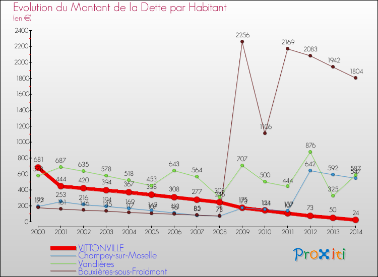 Evolution de la dette par habitant pour la commune de VITTONVILLE et les communes proches de 2000 à 2014 Comparaison de la dette par habitant pour VITTONVILLE et les communes voisines de 2000 à 2014