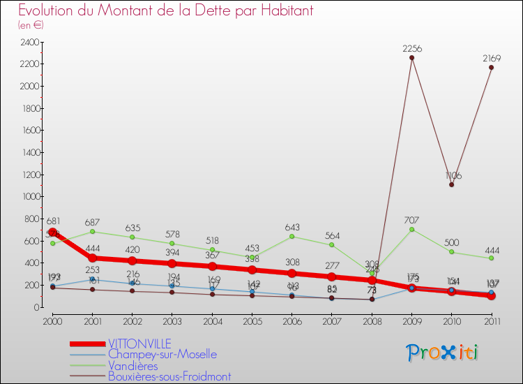 Evolution de la dette par habitant pour la commune de VITTONVILLE et les communes proches Comparaison de la dette par habitant pour VITTONVILLE et les communes voisines