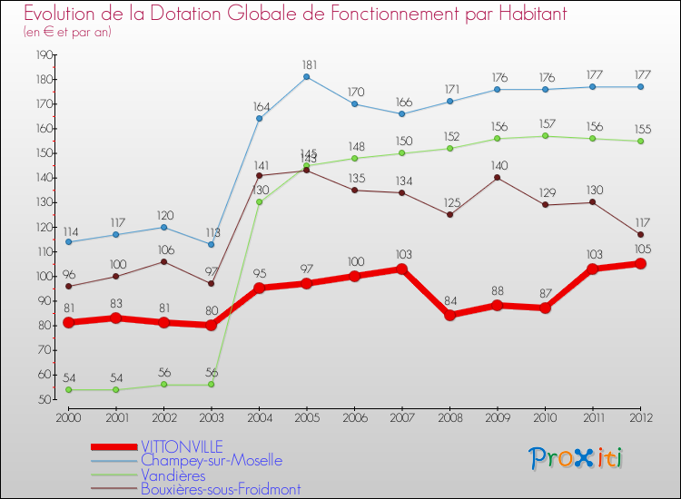 Evolution et montant de la dotation globale de fonctionnement par Habitant pour VITTONVILLE et les communes proches Comparaison des dotations globales de fonctionnement par habitant pour VITTONVILLE et les communes voisines