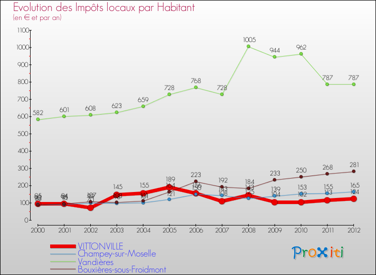 Evolution et montant des impôts locaux par Habitant pour VITTONVILLE et les communes proches Comparaison des impôts locaux par habitant pour VITTONVILLE et les communes voisines