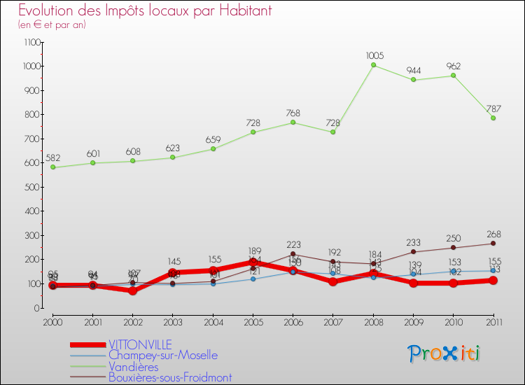 Evolution et montant des impôts locaux par Habitant pour VITTONVILLE et les communes proches Comparaison des impôts locaux par habitant pour VITTONVILLE et les communes voisines
