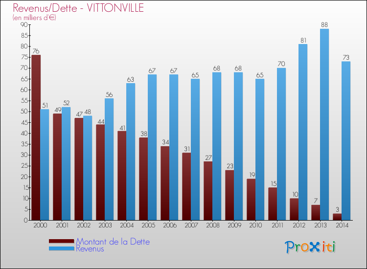Evolution comparée de la dette et des revenus pour la commune de VITTONVILLE de 2000 à 2014 Comparaison de la dette et des revenus pour VITTONVILLE de 2000 à 2014