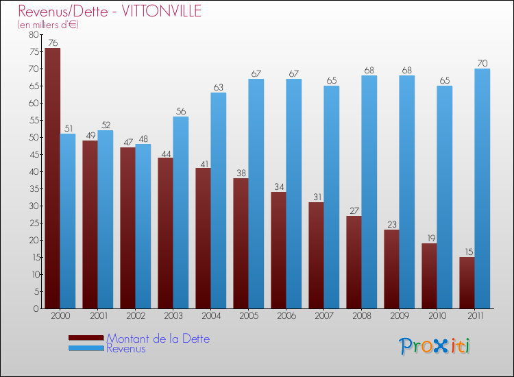 Evolution comparée de la dette et des revenus pour la commune de VITTONVILLE de 2000 à 2011 Comparaison de la dette et des revenus pour VITTONVILLE de 2000 à 2011