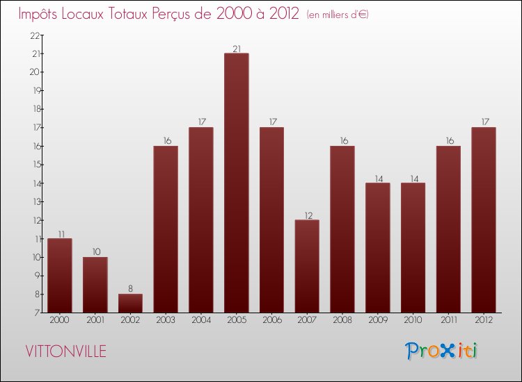 Evolution des Impôts Locaux pour la commune de VITTONVILLE de 2000 à 2012 Evolution des Impôts Locaux pour VITTONVILLE de 2000 à 2012
