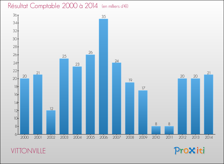Evolution du résultat comptable pour la commune de VITTONVILLE de 2000 à 2014 Evolution du résultat comptable pour VITTONVILLE de 2000 à 2014