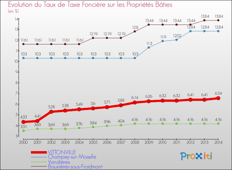 Evolution du taux de la taxe foncière sur le bati pour VITTONVILLE et les communes proches de 2000 à 2014 Comparaison des taux de taxe foncière sur le bati pour VITTONVILLE et les communes voisines de 2000 à 2014