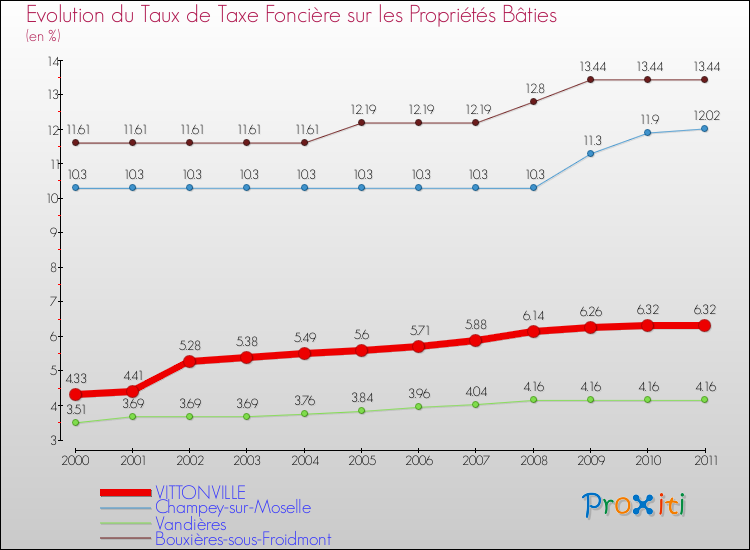 Evolution du taux de la taxe foncière sur le bati pour VITTONVILLE et les communes proches Comparaison des taux de taxe foncière sur le bati pour VITTONVILLE et les communes voisines