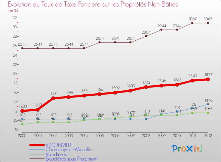 Evolution du taux de la taxe foncière sur les immeubles et terrains non batis pour VITTONVILLE et les communes proches de 2000 à 2012 Comparaison des taux de la taxe foncière sur les immeubles et terrains non batis pour VITTONVILLE et les communes voisines de 2000 à 2012
