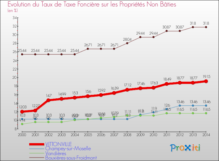 Evolution du taux de la taxe foncière sur les immeubles et terrains non batis pour VITTONVILLE et les communes proches de 2000 à 2014 Comparaison des taux de la taxe foncière sur les immeubles et terrains non batis pour VITTONVILLE et les communes voisines de 2000 à 2014