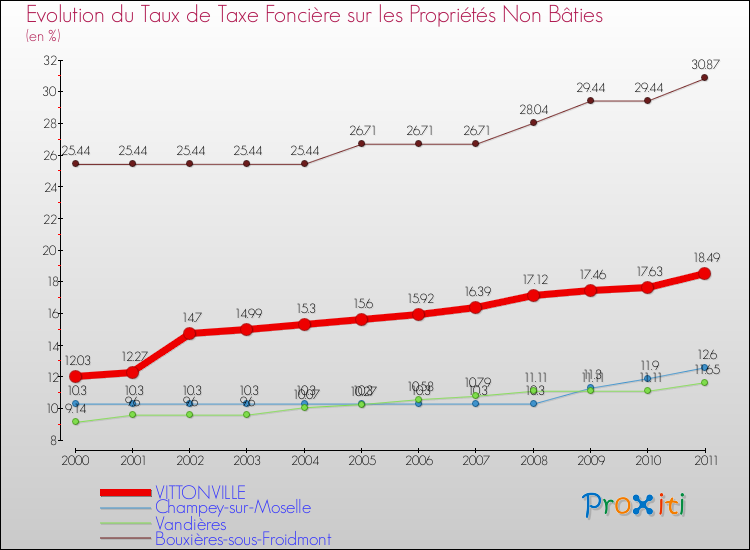 Evolution du taux de la taxe foncière sur les immeubles et terrains non batis pour VITTONVILLE et les communes proches Comparaison des taux de la taxe foncière sur les immeubles et terrains non batis pour VITTONVILLE et les communes voisines