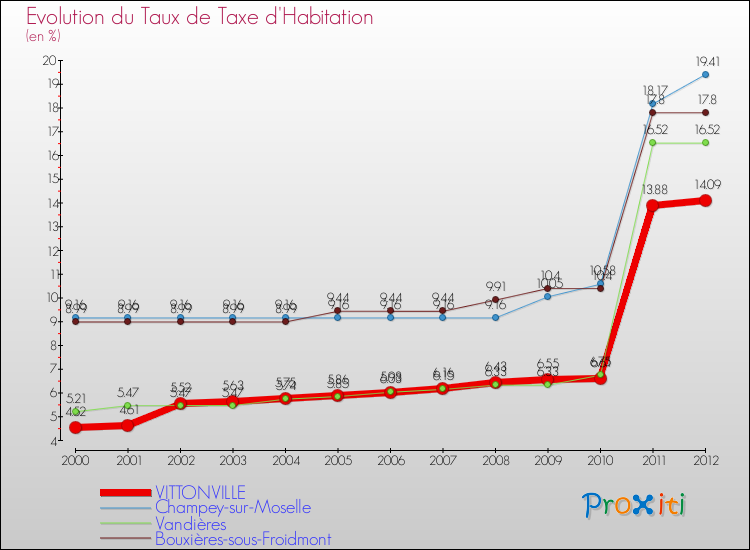 Evolution du taux de la taxe d'habitation pour VITTONVILLE et les communes proches Comparaison des taux de la taxe d'habitation pour VITTONVILLE et les communes voisines