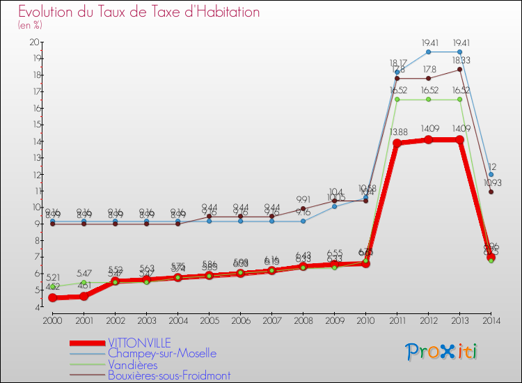 Evolution du taux de la taxe d'habitation pour VITTONVILLE et les communes proches de 2000 à 2014 Comparaison des taux de la taxe d'habitation pour VITTONVILLE et les communes voisines de 2000 à 2014