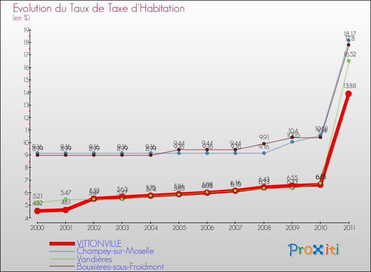 Evolution du taux de la taxe d'habitation pour VITTONVILLE et les communes proches Comparaison des taux de la taxe d'habitation pour VITTONVILLE et les communes voisines