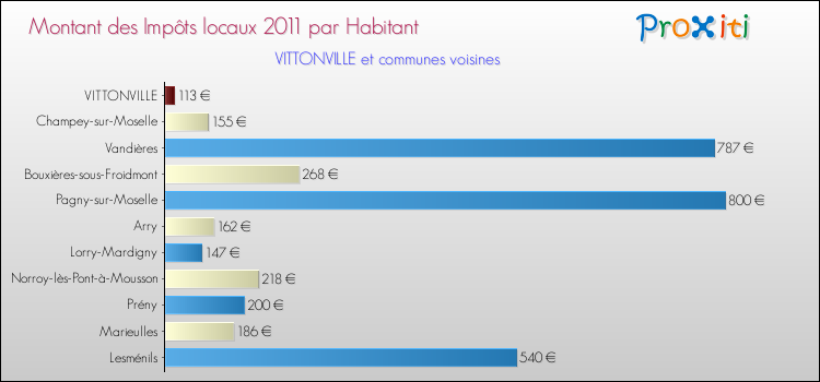 Montant des impôts locaux par Habitant pour VITTONVILLE et les communes proches Comparaison des impôts locaux par habitant pour VITTONVILLE et les communes voisines