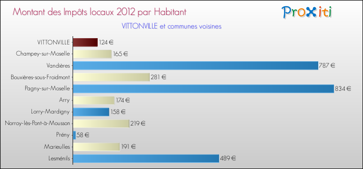 Montant des impôts locaux par Habitant pour VITTONVILLE et les communes proches Comparaison des impôts locaux par habitant pour VITTONVILLE et les communes voisines