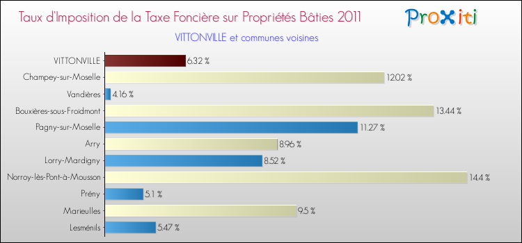 Taux d'imposition de la taxe foncière sur le bati 2011 pour VITTONVILLE et les communes proches Comparaison des taux d'imposition de la taxe foncière sur le bati 2011 pour VITTONVILLE et les communes voisines