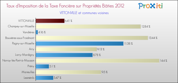 Taux d'imposition de la taxe foncière sur le bati 2012 pour VITTONVILLE et les communes proches Comparaison des taux d'imposition de la taxe foncière sur le bati 2012 pour VITTONVILLE et les communes voisines