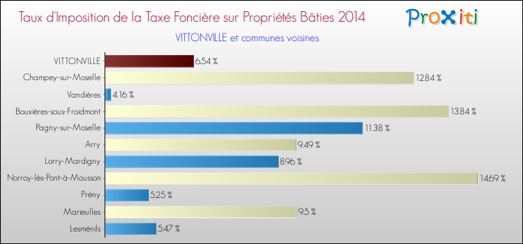 Taux d'imposition de la taxe foncière sur le bati 2014 pour VITTONVILLE et les communes proches Comparaison des taux d'imposition de la taxe foncière sur le bati 2014 pour VITTONVILLE et les communes voisines