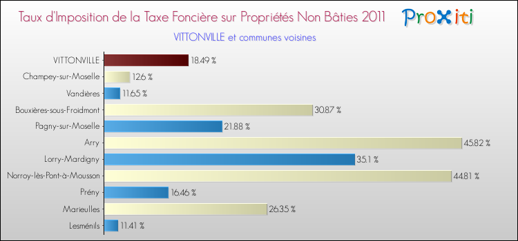 Taux d'imposition de la taxe foncière sur les immeubles et terrains non batis 2011 pour VITTONVILLE et les communes proches Comparaison des taux d'imposition de la taxe foncière sur les immeubles et terrains non batis 2011 pour VITTONVILLE et les communes voisines