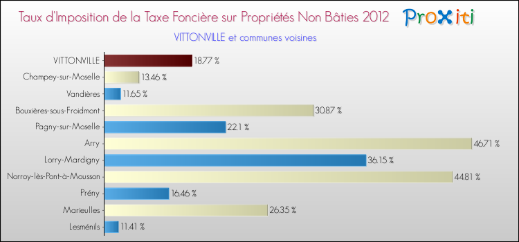 Taux d'imposition de la taxe foncière sur les immeubles et terrains non batis 2012 pour VITTONVILLE et les communes proches Comparaison des taux d'imposition de la taxe foncière sur les immeubles et terrains non batis 2012 pour VITTONVILLE et les communes voisines