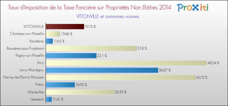 Taux d'imposition de la taxe foncière sur les immeubles et terrains non batis 2014 pour VITTONVILLE et les communes proches Comparaison des taux d'imposition de la taxe foncière sur les immeubles et terrains non batis 2014 pour VITTONVILLE et les communes voisines