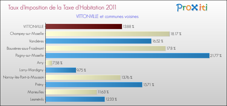 Taux d'imposition de la taxe d'habitation 2011 pour VITTONVILLE et les communes proches Comparaison des taux d'imposition de la taxe d'habitation 2011 pour VITTONVILLE et les communes voisines