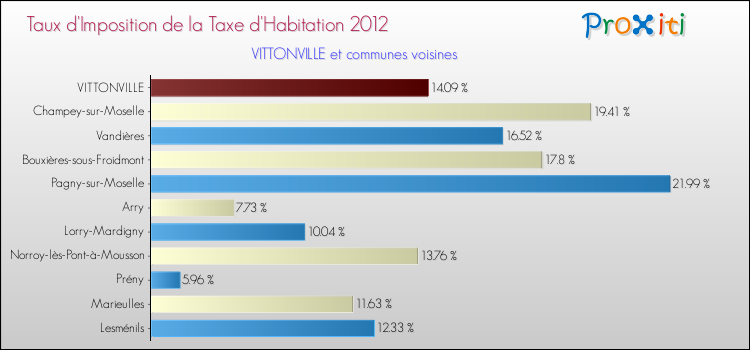 Taux d'imposition de la taxe d'habitation 2012 pour VITTONVILLE et les communes proches Comparaison des taux d'imposition de la taxe d'habitation 2012 pour VITTONVILLE et les communes voisines