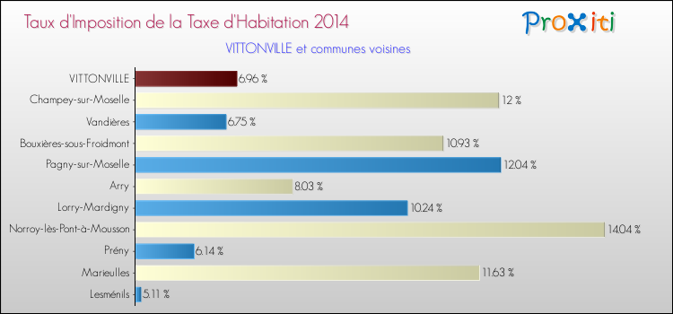 Taux d'imposition de la taxe d'habitation 2014 pour VITTONVILLE et les communes proches Comparaison des taux d'imposition de la taxe d'habitation 2014 pour VITTONVILLE et les communes voisines