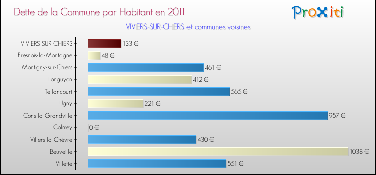 Dette par habitant de la commune en 2011 pour VIVIERS-SUR-CHIERS et les communes proches Comparaison de la dette par habitant de la commune en 2011 pour VIVIERS-SUR-CHIERS et les communes voisines