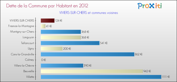 Dette par habitant de la commune en 2012 pour VIVIERS-SUR-CHIERS et les communes proches Comparaison de la dette par habitant de la commune en 2012 pour VIVIERS-SUR-CHIERS et les communes voisines