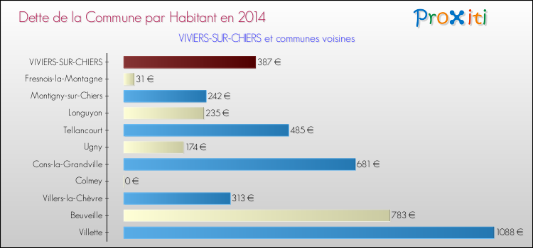 Dette par habitant de la commune en 2014 pour VIVIERS-SUR-CHIERS et les communes proches Comparaison de la dette par habitant de la commune en 2014 pour VIVIERS-SUR-CHIERS et les communes voisines