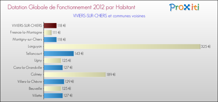 Montant des dotations globales de fonctionnement DGF par Habitant pour VIVIERS-SUR-CHIERS et les communes proches Comparaison des des dotations globales de fonctionnement DGF par habitant pour VIVIERS-SUR-CHIERS et les communes voisines
