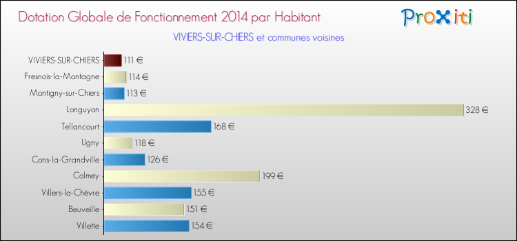 Montant des dotations globales de fonctionnement DGF par Habitant pour VIVIERS-SUR-CHIERS et les communes proches en 2014. Comparaison des des dotations globales de fonctionnement DGF par habitant pour VIVIERS-SUR-CHIERS et les communes voisines en 2014.