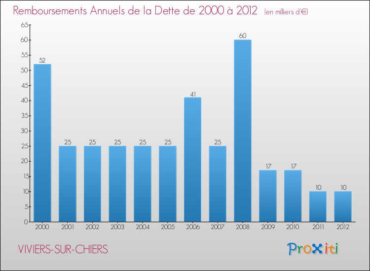 Evolution de l'annuité de la dette pour la commune de VIVIERS-SUR-CHIERS de 2000 à 2012 Annuités de la dette pour VIVIERS-SUR-CHIERS de 2000 à 2012