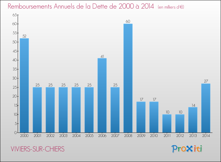 Evolution de l'annuité de la dette pour la commune de VIVIERS-SUR-CHIERS de 2000 à 2014 Annuités de la dette pour VIVIERS-SUR-CHIERS de 2000 à 2014