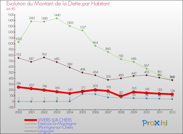 Evolution de la dette par habitant pour la commune de VIVIERS-SUR-CHIERS et les communes proches de 2000 à 2012 Comparaison de la dette par habitant pour VIVIERS-SUR-CHIERS et les communes voisines de 2000 à 2012