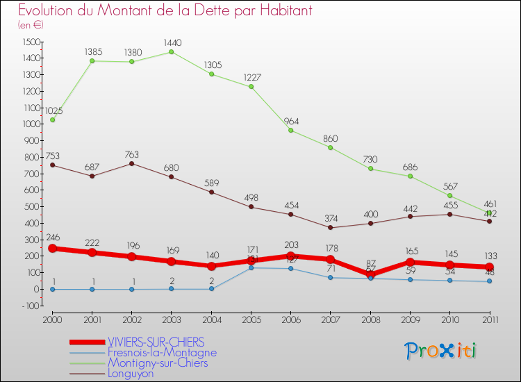 Evolution de la dette par habitant pour la commune de VIVIERS-SUR-CHIERS et les communes proches Comparaison de la dette par habitant pour VIVIERS-SUR-CHIERS et les communes voisines