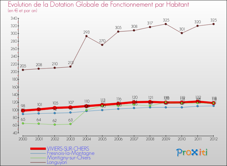 Evolution et montant de la dotation globale de fonctionnement par Habitant pour VIVIERS-SUR-CHIERS et les communes proches Comparaison des dotations globales de fonctionnement par habitant pour VIVIERS-SUR-CHIERS et les communes voisines