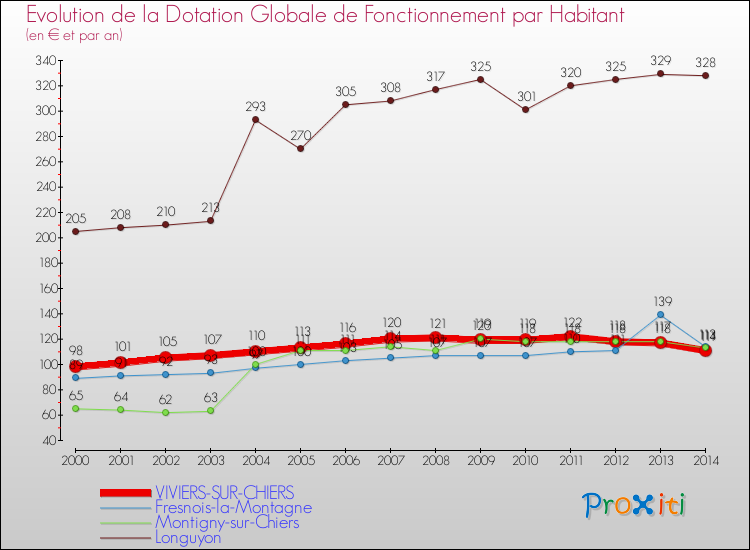 Evolution et montant de la dotation globale de fonctionnement par Habitant pour VIVIERS-SUR-CHIERS et les communes proches de 2000 à 2014. Comparaison des dotations globales de fonctionnement par habitant pour VIVIERS-SUR-CHIERS et les communes voisines de 2000 à 2014.