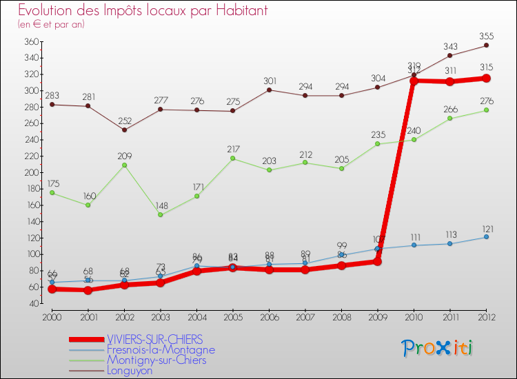Evolution et montant des impôts locaux par Habitant pour VIVIERS-SUR-CHIERS et les communes proches Comparaison des impôts locaux par habitant pour VIVIERS-SUR-CHIERS et les communes voisines