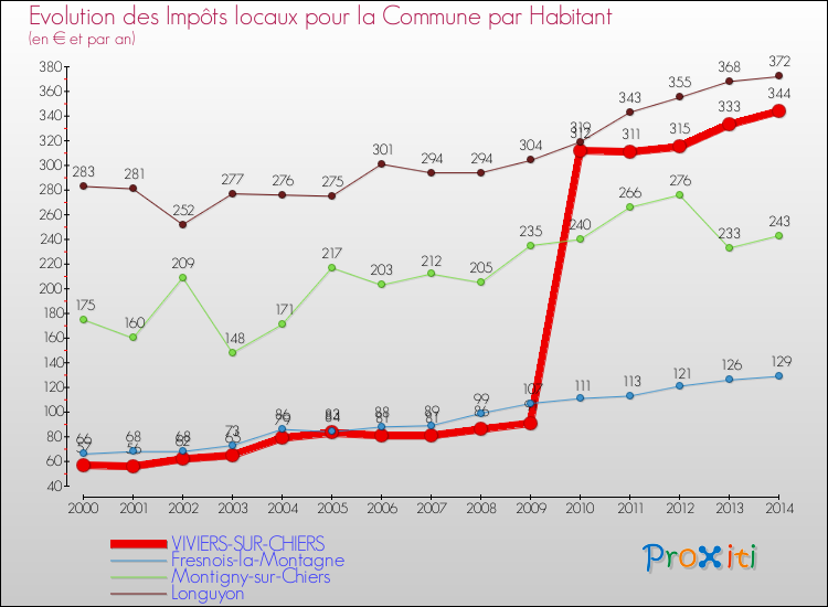 Evolution et montant des impôts locaux par Habitant pour VIVIERS-SUR-CHIERS et les communes proches de 2000 à 2014 Comparaison des impôts locaux par habitant pour VIVIERS-SUR-CHIERS et les communes voisines de 2000 à 2014