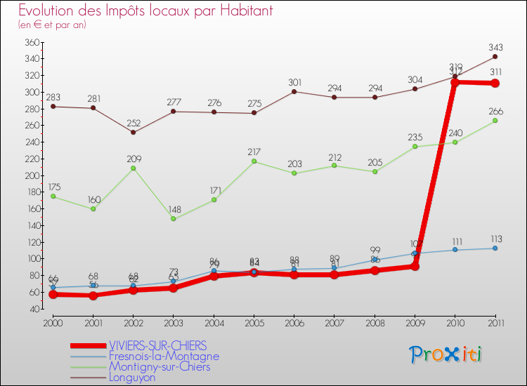 Evolution et montant des impôts locaux par Habitant pour VIVIERS-SUR-CHIERS et les communes proches Comparaison des impôts locaux par habitant pour VIVIERS-SUR-CHIERS et les communes voisines