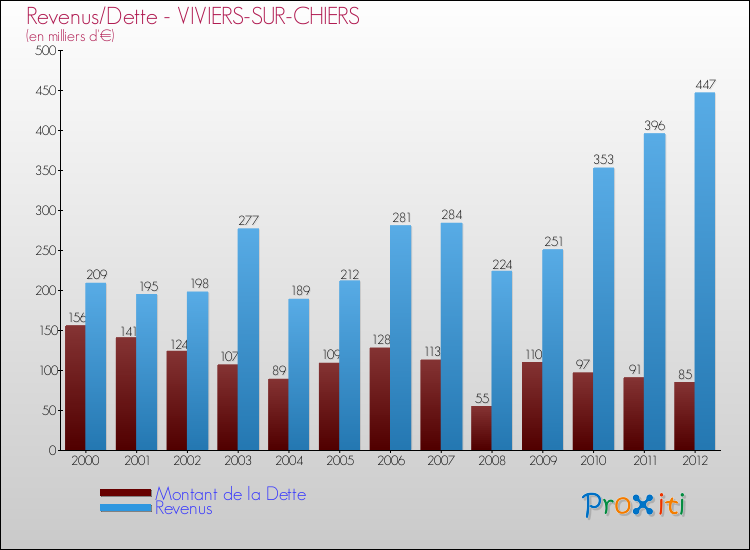 Evolution comparée de la dette et des revenus pour la commune de VIVIERS-SUR-CHIERS de 2000 à 2012 Comparaison de la dette et des revenus pour VIVIERS-SUR-CHIERS de 2000 à 2012