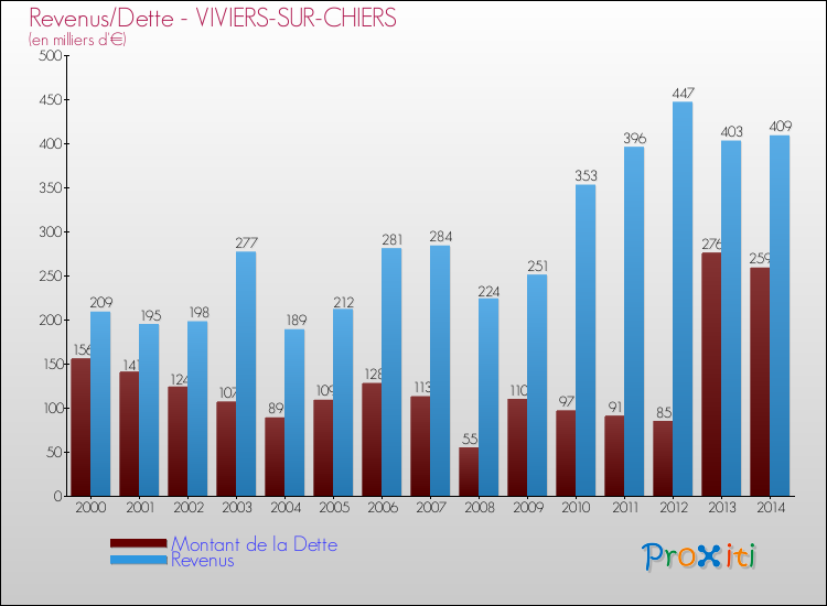 Evolution comparée de la dette et des revenus pour la commune de VIVIERS-SUR-CHIERS de 2000 à 2014 Comparaison de la dette et des revenus pour VIVIERS-SUR-CHIERS de 2000 à 2014