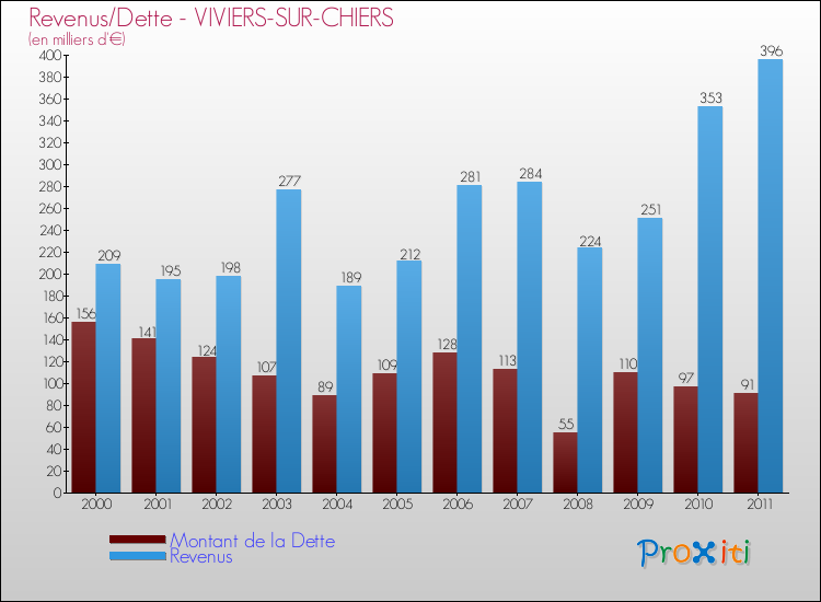 Evolution comparée de la dette et des revenus pour la commune de VIVIERS-SUR-CHIERS de 2000 à 2011 Comparaison de la dette et des revenus pour VIVIERS-SUR-CHIERS de 2000 à 2011