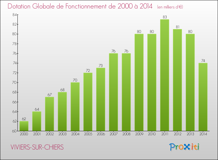 Evolution du montant de la Dotation Globale de Fonctionnement pour la commune de VIVIERS-SUR-CHIERS de 2000 à 2014 Evolution du montant de la Dotation Globale de Fonctionnement pour VIVIERS-SUR-CHIERS de 2000 à 2014