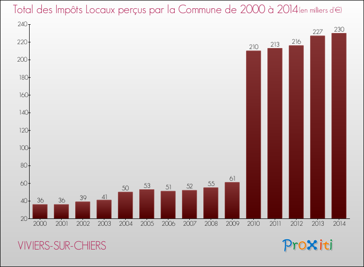 Evolution des Impôts Locaux pour la commune de VIVIERS-SUR-CHIERS de 2000 à 2014 Evolution des Impôts Locaux pour VIVIERS-SUR-CHIERS de 2000 à 2014